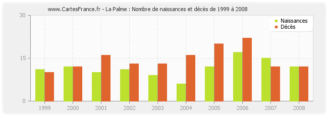 La Palme : Nombre de naissances et décès de 1999 à 2008